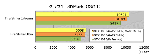  No.013Υͥ / 2GHzưϡֳھפGeForce GTX 1080 Founders EditionפΥСåƤߤ