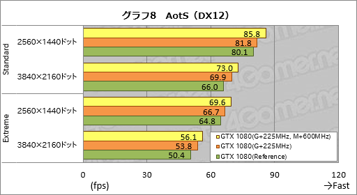  No.020Υͥ / 2GHzưϡֳھפGeForce GTX 1080 Founders EditionפΥСåƤߤ