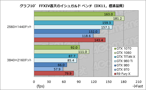  No.043Υͥ / GeForce GTX 1070ץӥ塼449ɥΡFounders EditionפϡGTX 970㤤ϤǡGTX TITAN X®