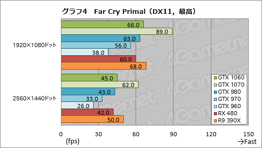 GeForce GTX 1060ץӥ塼249ɥοߥɥ륯饹GPUǽGTX 980¤ߤǡϤGTX 960¤ߤä