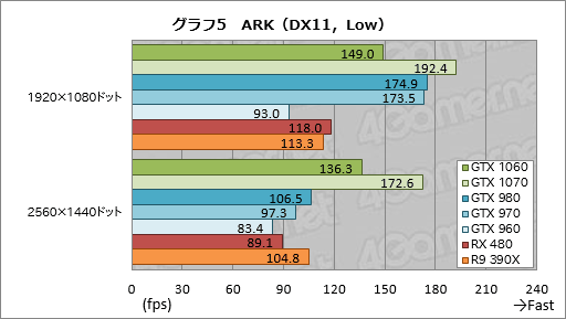 GeForce GTX 1060ץӥ塼249ɥοߥɥ륯饹GPUǽGTX 980¤ߤǡϤGTX 960¤ߤä