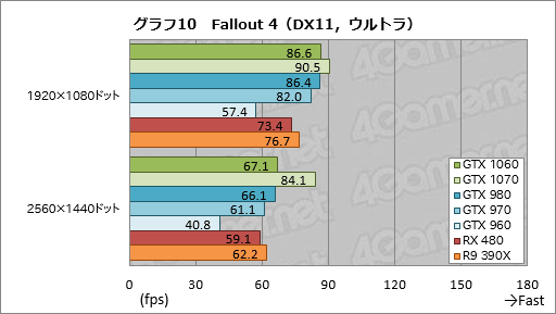 GeForce GTX 1060ץӥ塼249ɥοߥɥ륯饹GPUǽGTX 980¤ߤǡϤGTX 960¤ߤä