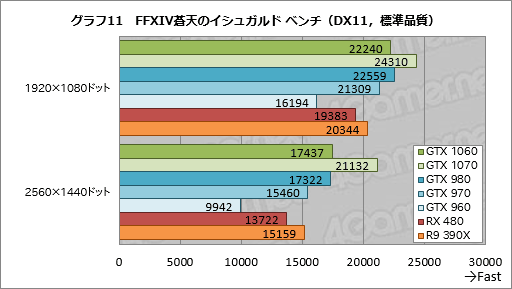 GeForce GTX 1060ץӥ塼249ɥοߥɥ륯饹GPUǽGTX 980¤ߤǡϤGTX 960¤ߤä