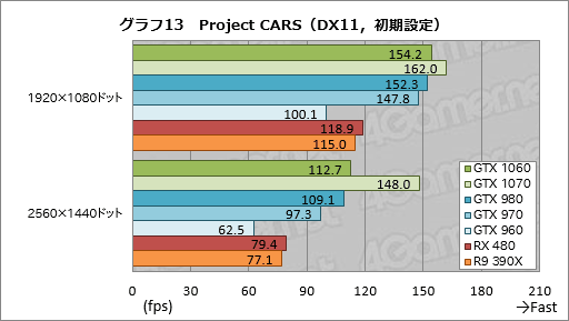 GeForce GTX 1060ץӥ塼249ɥοߥɥ륯饹GPUǽGTX 980¤ߤǡϤGTX 960¤ߤä