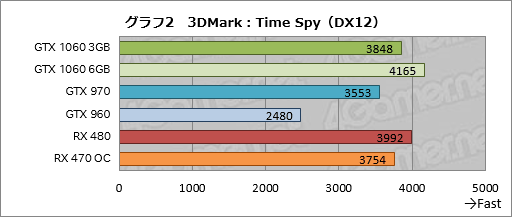 GeForce GTX 1060 3GBץӥ塼199ɥΡRX 470顼פĥݥƥ󥷥