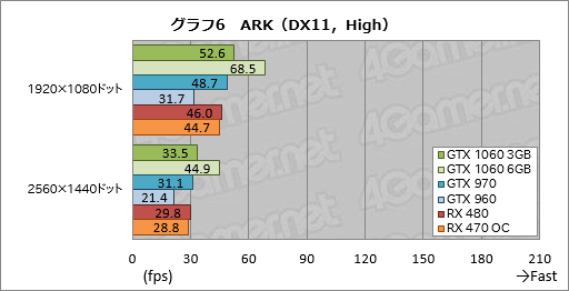 GeForce GTX 1060 3GBץӥ塼199ɥΡRX 470顼פĥݥƥ󥷥