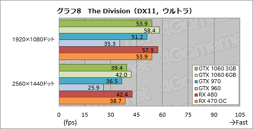  No.028Υͥ / GeForce GTX 1060 3GBץӥ塼199ɥΡRX 470顼פĥݥƥ󥷥