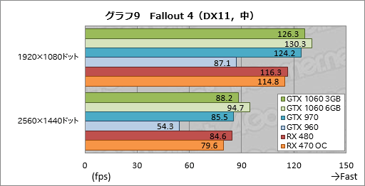  No.029Υͥ / GeForce GTX 1060 3GBץӥ塼199ɥΡRX 470顼פĥݥƥ󥷥