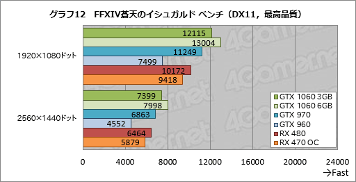 GeForce GTX 1060 3GBץӥ塼199ɥΡRX 470顼פĥݥƥ󥷥