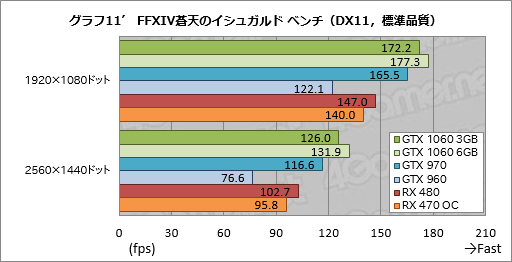 GeForce GTX 1060 3GBץӥ塼199ɥΡRX 470顼פĥݥƥ󥷥