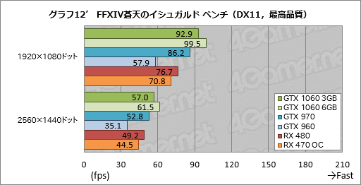 GeForce GTX 1060 3GBץӥ塼199ɥΡRX 470顼פĥݥƥ󥷥