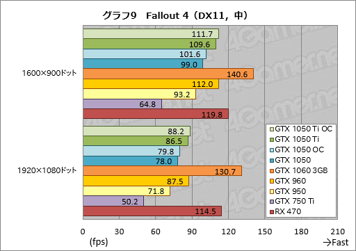  No.039Υͥ / GeForce GTX 1050 TiסGeForce GTX 1050ץӥ塼̥ǥϡŸGTX 960פ