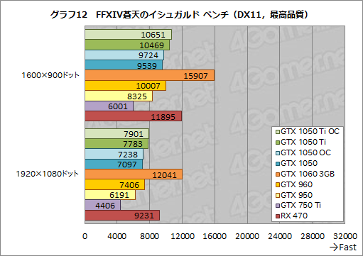  No.042Υͥ / GeForce GTX 1050 TiסGeForce GTX 1050ץӥ塼̥ǥϡŸGTX 960פ