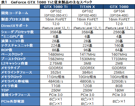  No.008Υͥ / GeForce GTX 1080 Tiץӥ塼699ɥGeForce1200ɥTITAN X®ä