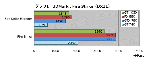  No.031Υͥ / GeForce GT 1030פȡRadeon RX 550ľз衣Υȥ꡼ԾGPU򥲡ޡǥå