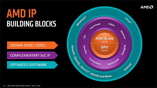 AMD2015ǯ˥󥷥塼޸ARMץåԾػx86ȤΥԥߴ