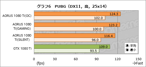  No.046Υͥ / GV-N108TAORUS X-11GDץӥ塼GIGABYTEΥ֥ɡAORUSפо줷GTX 1080 Tiɤ