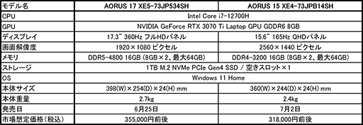 GIGABYTERTX 3070 Tiܤ17.3/15.6ǥʤɥΡPC3ʤȯ