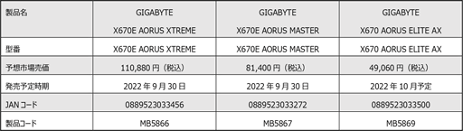 X670E/X670ܤGIGABYTEޡޥ3ʤȯ