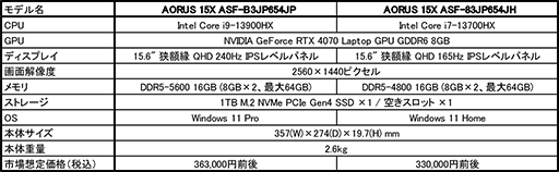 RTX 4070ܤ15.6ΡPCAORUS 15XפGIGABYTEо