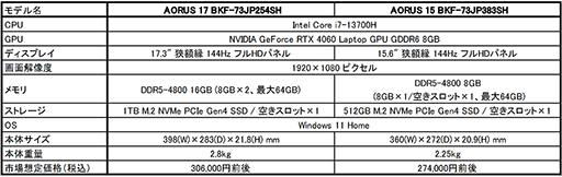 RTX 40ܤGIGABYTEΡPCAORUS 17סAORUS 15פŹȯ