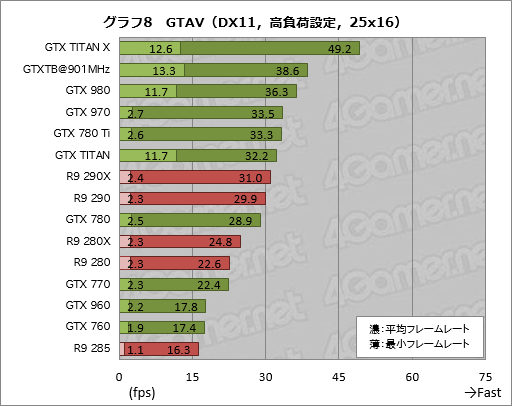  No.032Υͥ / GPU15ʤǼ¹ԤPCǡGrand Theft Auto Vץ٥ޡǹǲŬưΥϥեå