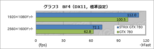 #025Υͥ/GPU٤65ʲǥեžߤ륯顼ϥץ쥤˲⤿餹ASUS֥ɡSTRIXפGTX 780ɤ