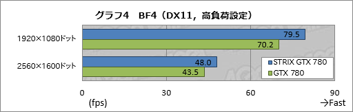 #026Υͥ/GPU٤65ʲǥեžߤ륯顼ϥץ쥤˲⤿餹ASUS֥ɡSTRIXפGTX 780ɤ