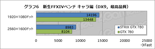 GPU٤65ʲǥեžߤ륯顼ϥץ쥤˲⤿餹ASUS֥ɡSTRIXפGTX 780ɤ