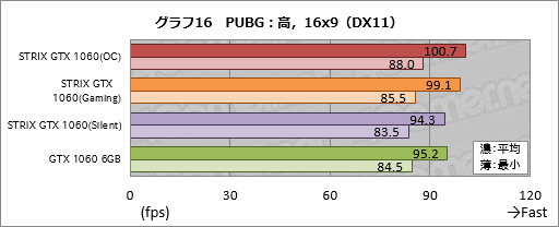  No.036Υͥ / ASUSGTX 1060 6GBɡSTRIX-GTX1060-DC2O6GפƥȡʤϤäȹ⤤⤤ʤ