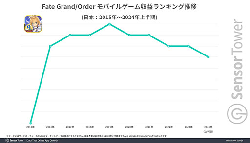 Fate/Grand Orderס2015ǯ鸽ߤޤǷ³ƹTOP10μפ򥭡ס֤ʿѥƥ֤100Ͱʾǡ³Ψ