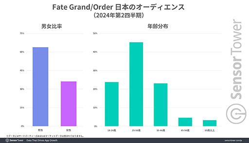 Fate/Grand Orderס2015ǯ鸽ߤޤǷ³ƹTOP10μפ򥭡ס֤ʿѥƥ֤100Ͱʾǡ³Ψ