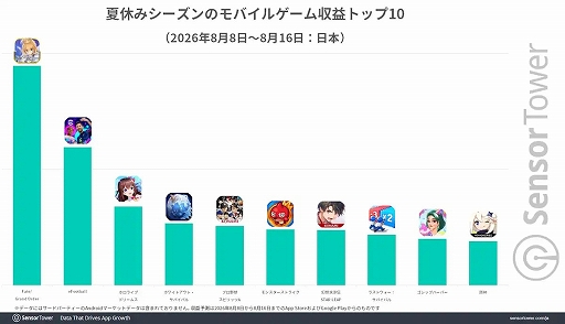 画像ギャラリー No.003のサムネイル画像 / 2026年夏休みのモバイルゲーム収益トップは「Fate/Grand Order」。DL数は「Meowdoku!」,パブリッシャ別ではKONAMIが首位に