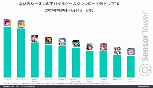 画像ギャラリー No.005のサムネイル画像 / 2026年夏休みのモバイルゲーム収益トップは「Fate/Grand Order」。DL数は「Meowdoku!」,パブリッシャ別ではKONAMIが首位に