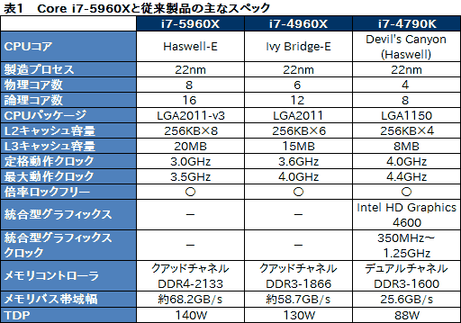 #023Υͥ/Haswell-ECore i7-5960Xץӥ塼ǥȥåPCѽ816åɡDDR4бCPUˡޡϼФ٤