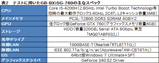 #026Υͥ/ΤҤ饵ǡGTX 760ܡGIGABYTEĶޡ٥ܡBRIX GamingפưƤߤ