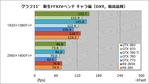 GeForce GTX 980  970ץӥ塼ˤƹ⤤ϸΨ2Maxwell1ƤϡִĤ˵ʤ