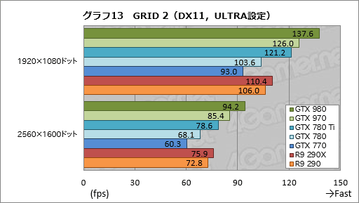 GeForce GTX 980  970ץӥ塼ˤƹ⤤ϸΨ2Maxwell1ƤϡִĤ˵ʤ