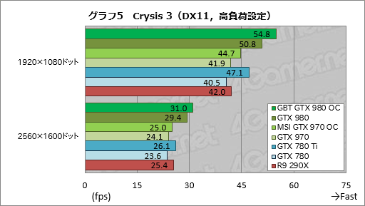 GIGABYTEGTX 980ɤMSIGTX 970ɡꥸʥǥѤOCǥ2