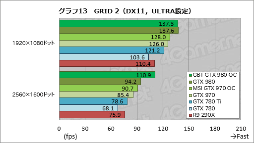 GIGABYTEGTX 980ɤMSIGTX 970ɡꥸʥǥѤOCǥ2