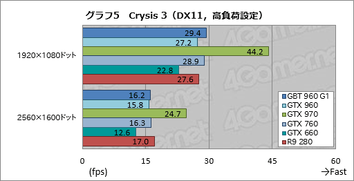 GeForce GTX 960ץӥ塼2MaxwellΥߥɥ륯饹GPUϡΤϤäꤷϥǥ