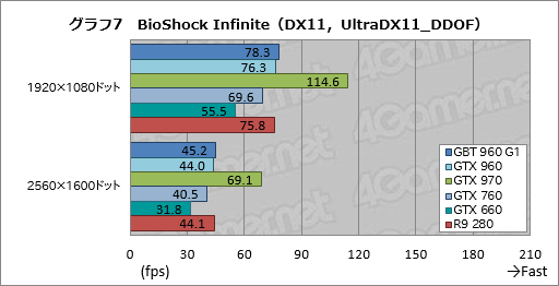 GeForce GTX 960ץӥ塼2MaxwellΥߥɥ륯饹GPUϡΤϤäꤷϥǥ