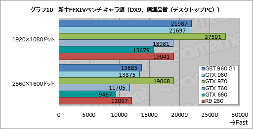  No.044Υͥ / GeForce GTX 960ץӥ塼2MaxwellΥߥɥ륯饹GPUϡΤϤäꤷϥǥ