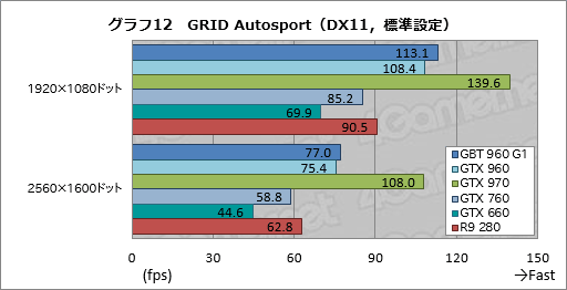 GeForce GTX 960ץӥ塼2MaxwellΥߥɥ륯饹GPUϡΤϤäꤷϥǥ