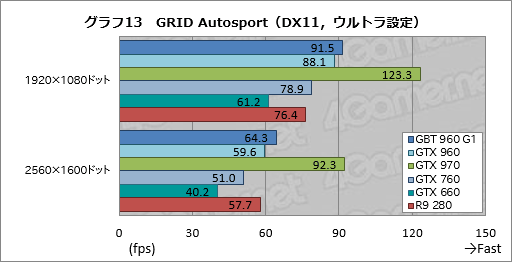  No.049Υͥ / GeForce GTX 960ץӥ塼2MaxwellΥߥɥ륯饹GPUϡΤϤäꤷϥǥ