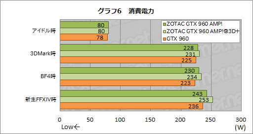  No.009Υͥ / HWûɾZOTACZOTAC GeForce GTX 960 AMP! Editionס2˥ååפˤǽ򸡾ڤ