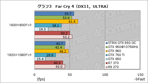  No.027Υͥ / GeForce GTX 950ץӥ塼Ĥо줷900楨ȥ꡼ߥɥμϤ򸡾ڤ