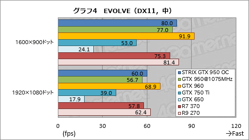  No.028Υͥ / GeForce GTX 950ץӥ塼Ĥо줷900楨ȥ꡼ߥɥμϤ򸡾ڤ