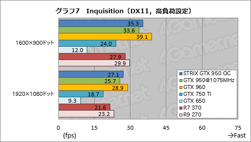  No.031Υͥ / GeForce GTX 950ץӥ塼Ĥо줷900楨ȥ꡼ߥɥμϤ򸡾ڤ