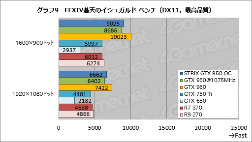  No.033Υͥ / GeForce GTX 950ץӥ塼Ĥо줷900楨ȥ꡼ߥɥμϤ򸡾ڤ